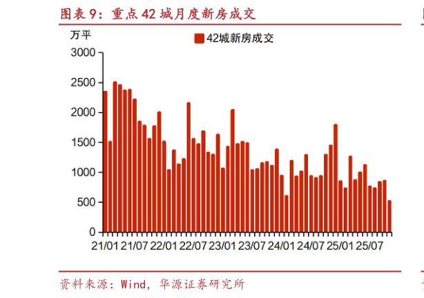 各位网友请教一下重点 42 城月度新房成交