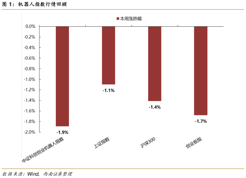 咨询大家机器人指数行情回顾