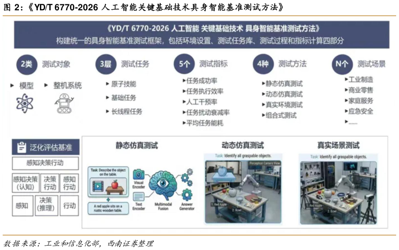 咨询大家YDT 6770-2026 人工智能关键基础技术具身智能基准测试方法