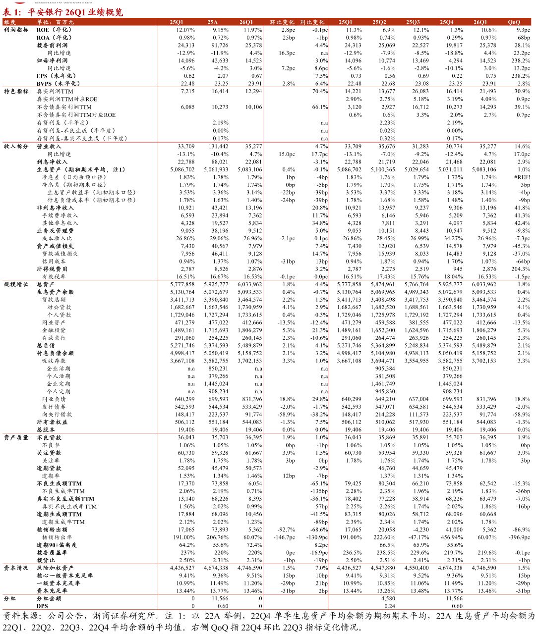 我想了解一下平安银行 26Q1 业绩概览