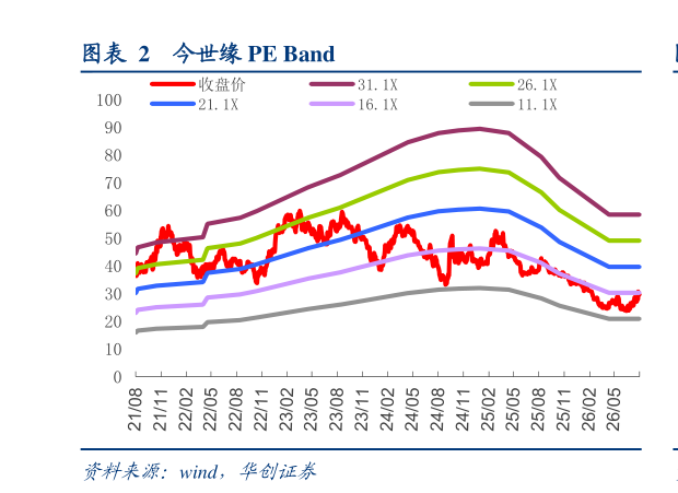 一起讨论下今世缘 PE Band