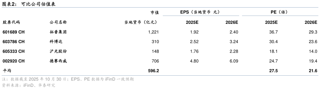 谁知道可比公司估值表