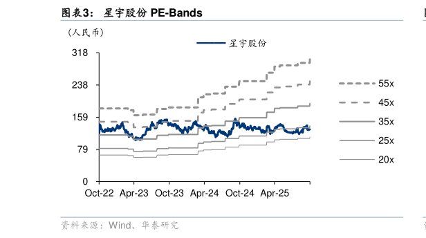 你知道星宇股份 PE-Bands