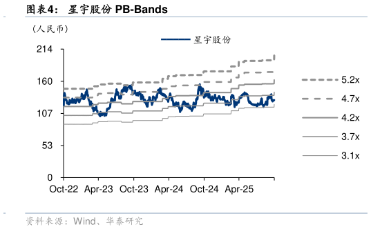 如何才能星宇股份 PB-Bands