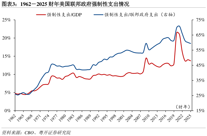 想关注一下19622025 财年美国联邦政府强制性支出情况