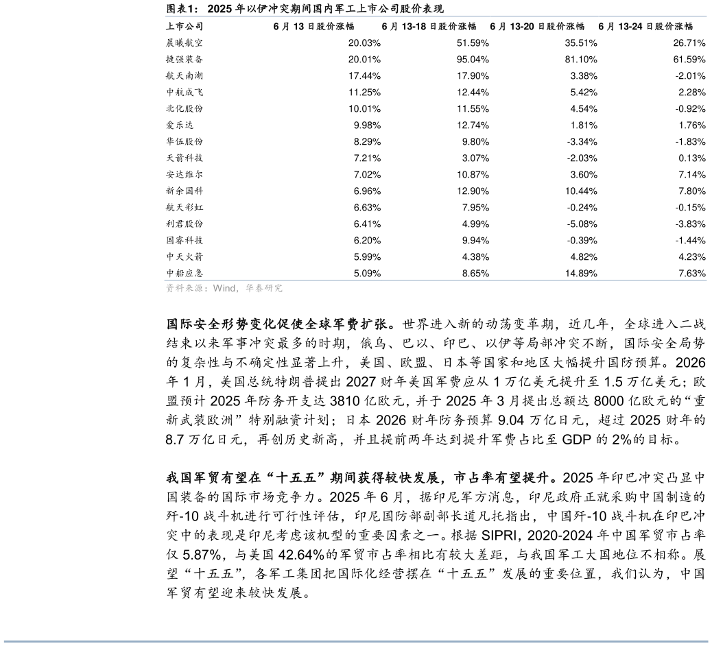 想关注一下2025 年以伊冲突期间国内军工上市公司股价表现