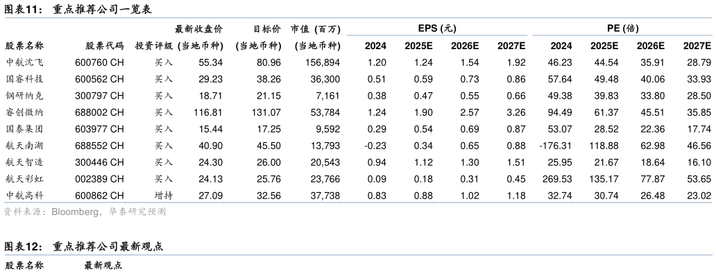 想关注一下重点推荐公司一览表