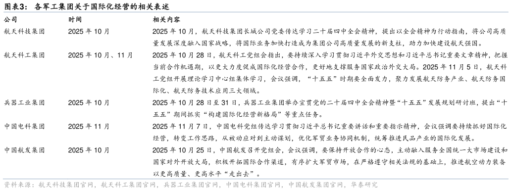 请问一下各军工集团关于国际化经营的相关表述