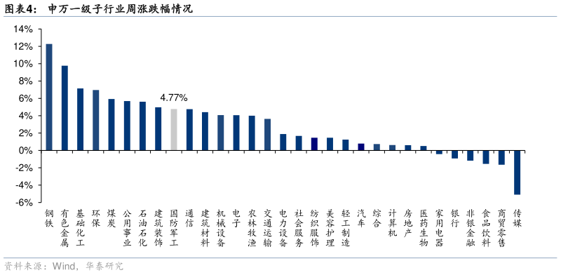 如何了解申万一级子行业周涨跌幅情况