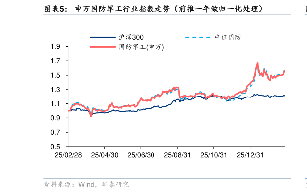 如何才能申万国防军工行业指数走势（前推一年做归一化处理）