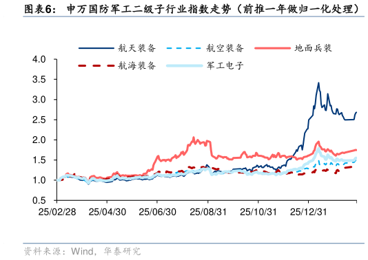 谁能回答申万国防军工二级子行业指数走势（前推一年做归一化处理）