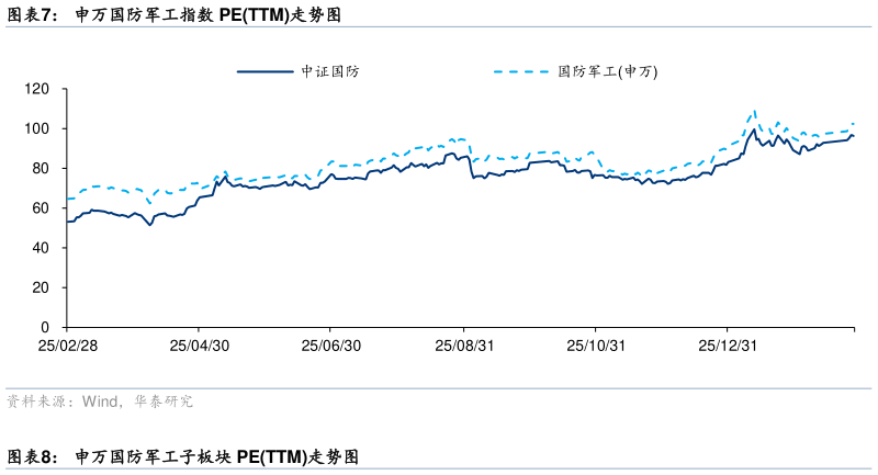 如何解释申万国防军工指数 PETTM走势图