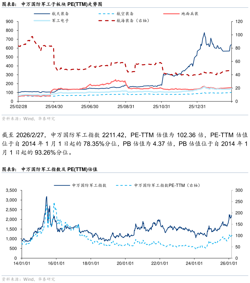 想关注一下申万国防军工子板块 PETTM走势图 申万国防军工指数及 PETTM估值