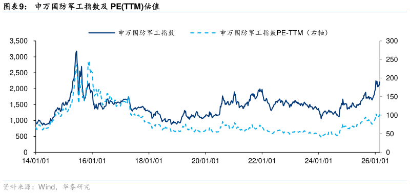 如何才能申万国防军工指数及 PETTM估值