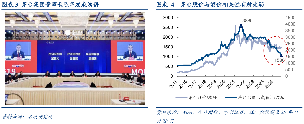 谁能回答茅台股价与酒价相关性有所走弱茅台集团董事长陈华发表演讲