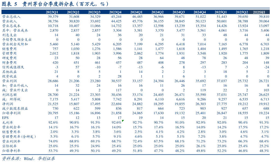 我想了解一下贵州茅台分季度拆分表（百万元，%）