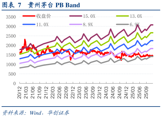 一起讨论下贵州茅台 PB Band