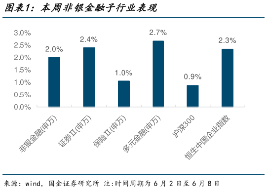 想关注一下本周非银金融子行业表现