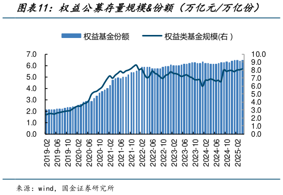 如何了解权益公募存量规模份额(万亿元万亿份)?