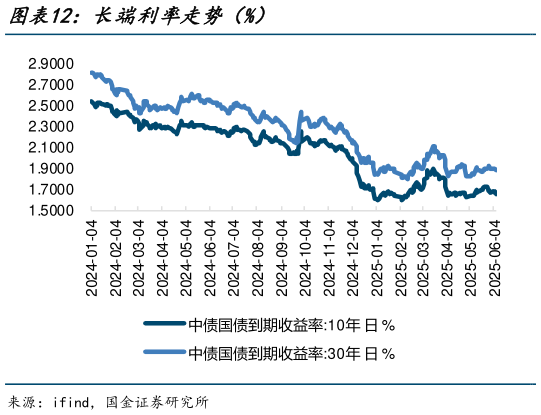 谁知道长端利率走势(%)?