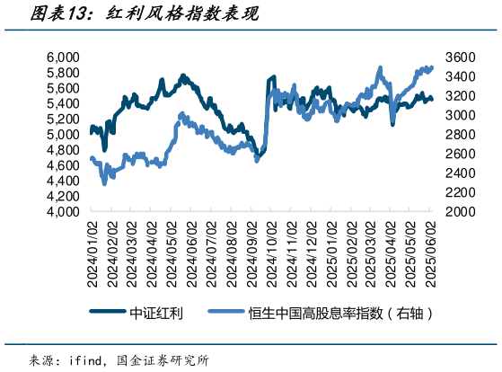 怎样理解红利风格指数表现?