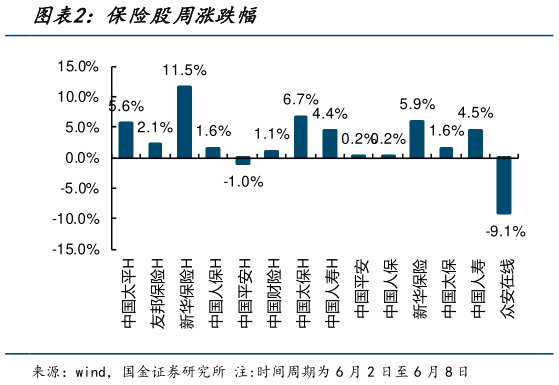 谁知道保险股周涨跌幅