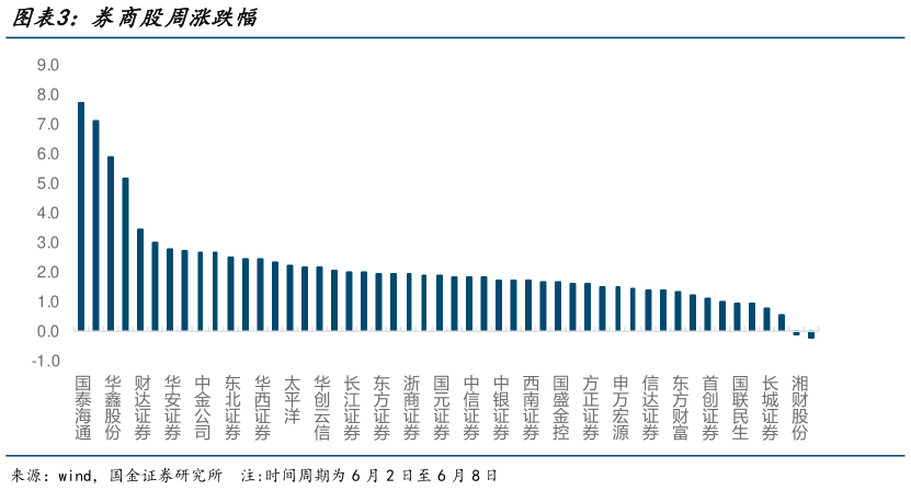 如何看待券商股周涨跌幅