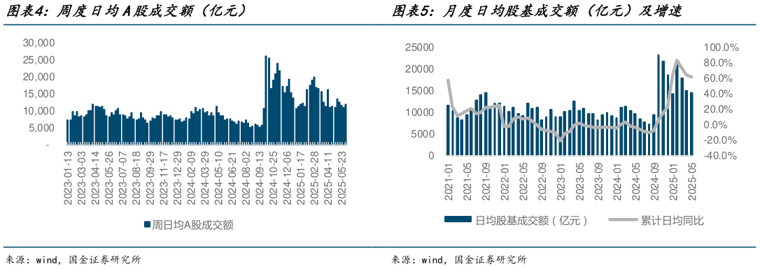 你知道周度日均A股成交额（亿元）月度日均股基成交额（亿元）及增速