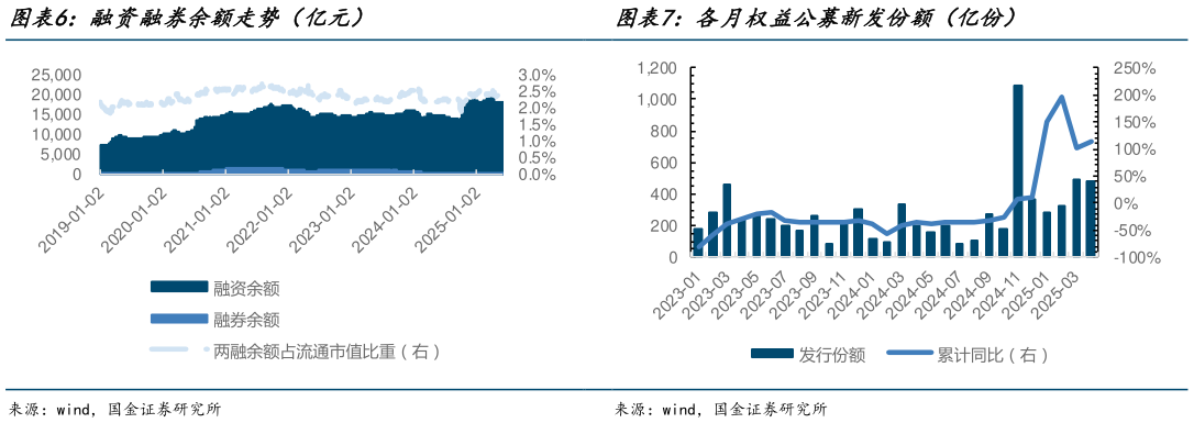 想关注一下融资融券余额走势（亿元）