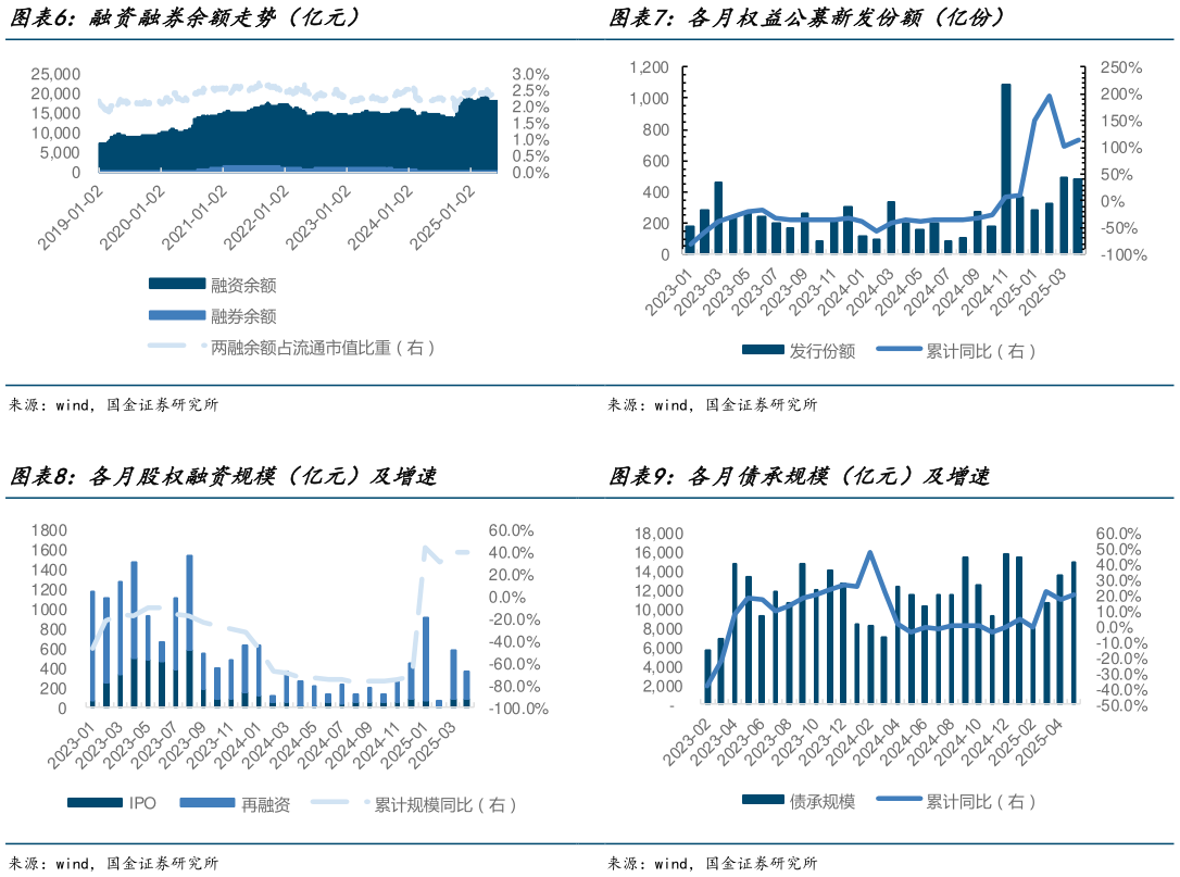 谁能回答各月权益公募新发份额（亿份） 各月债承规模（亿元）及增速
