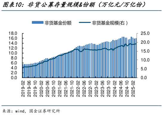 怎样理解非货公募存量规模份额（万亿元万亿份）    权益公募存量规模份额（万亿元万亿份）