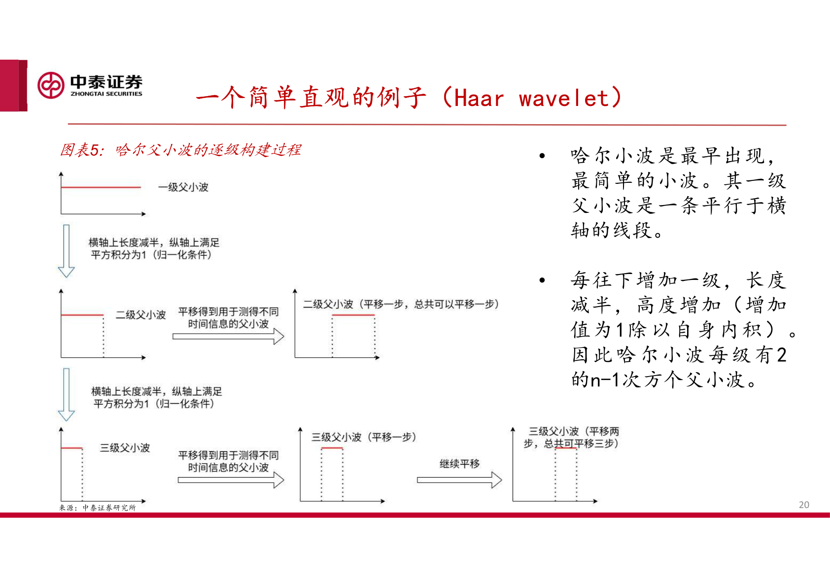 想关注一下一个简单直观的例子（Haar wavelet）