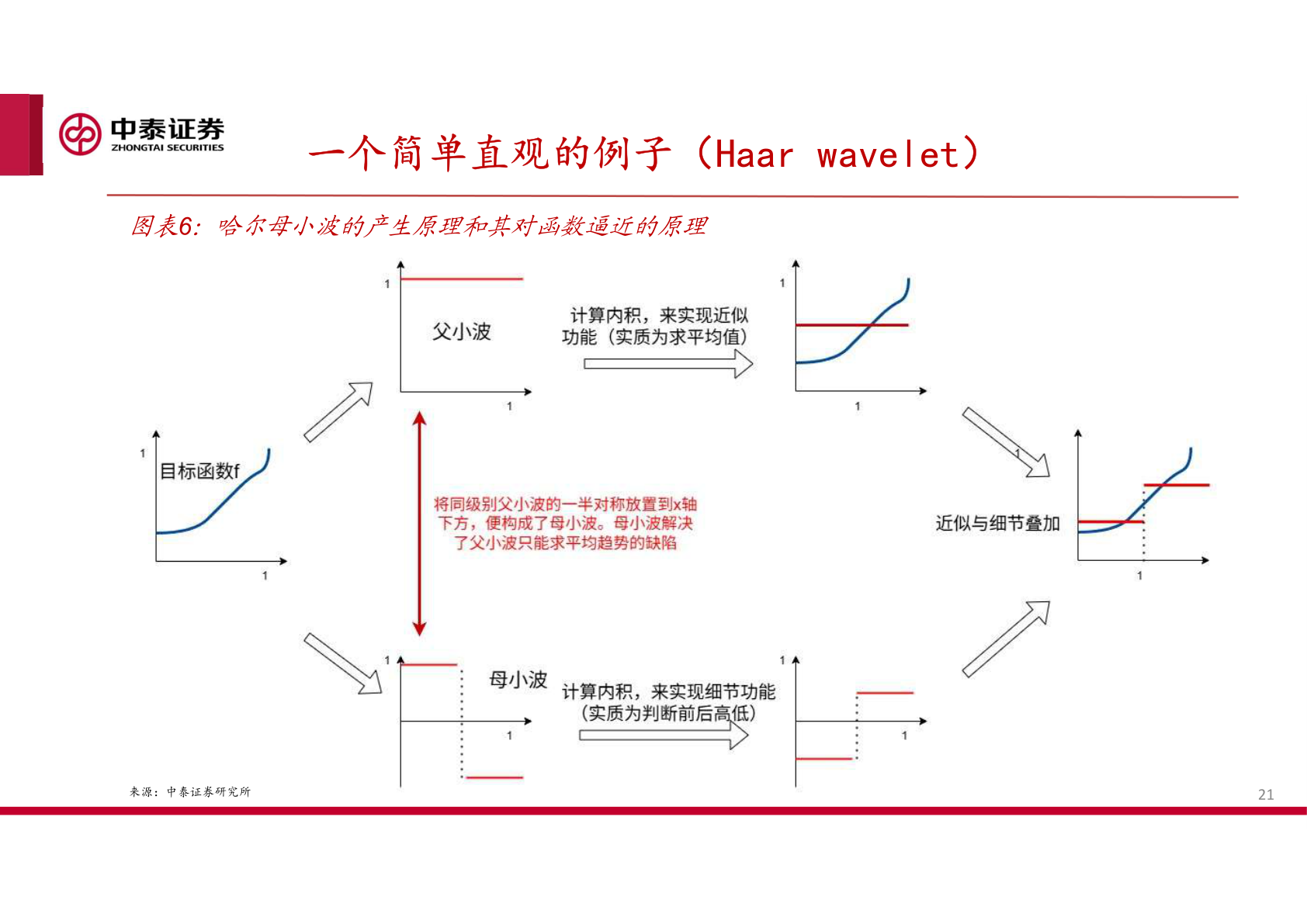 我想了解一下一个简单直观的例子（Haar wavelet）