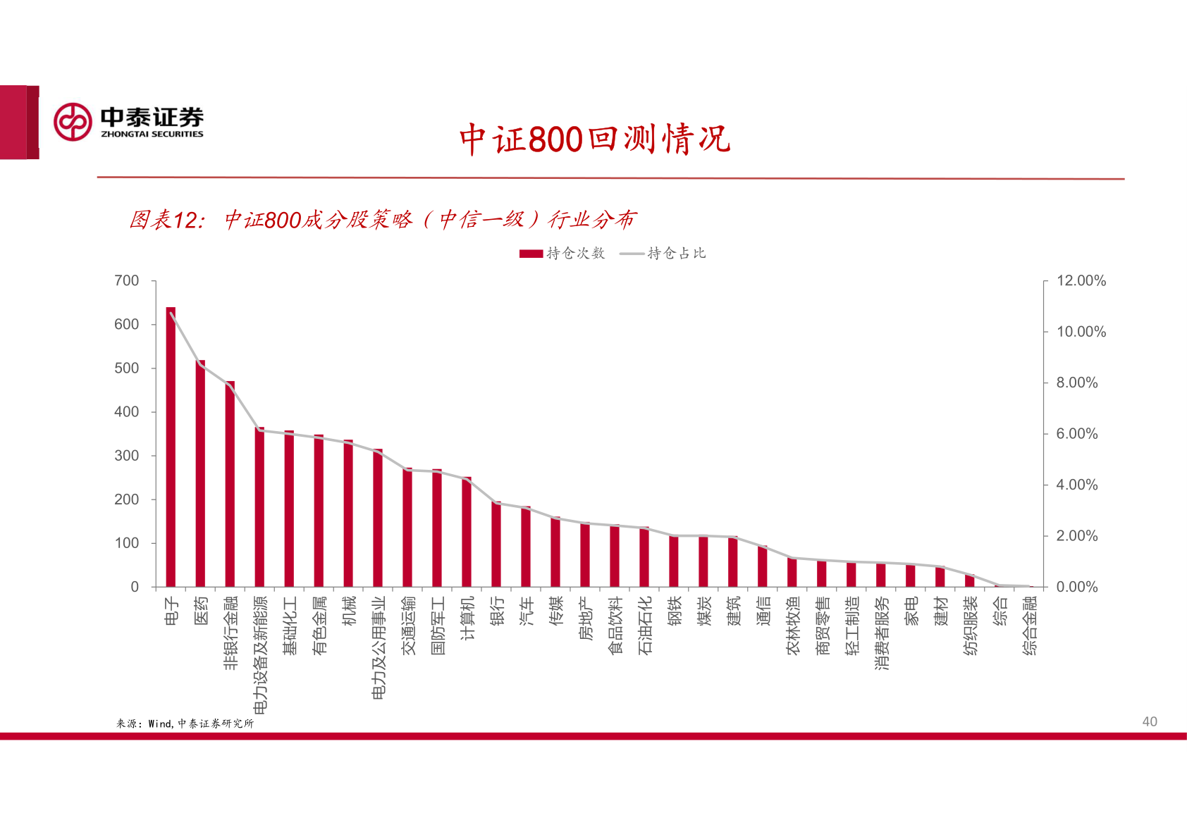 如何解释中证800回测情况