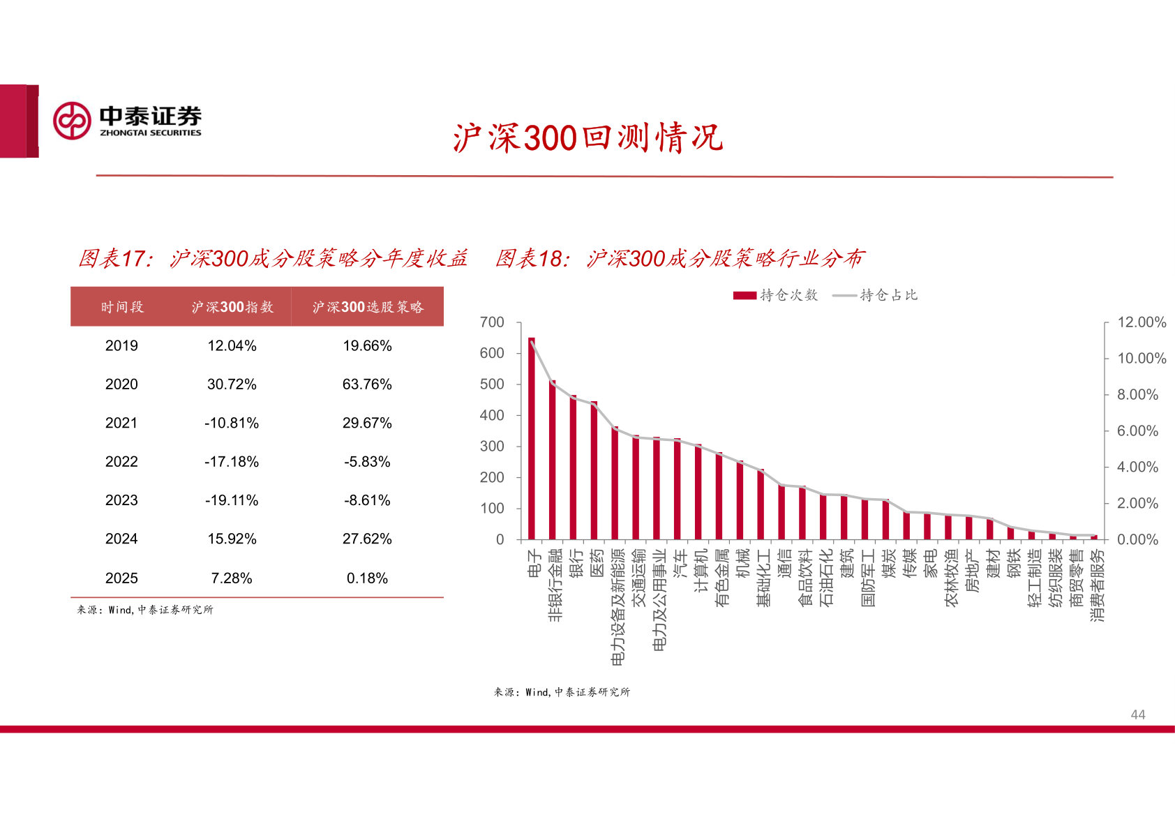 想问下各位网友沪深300回测情况