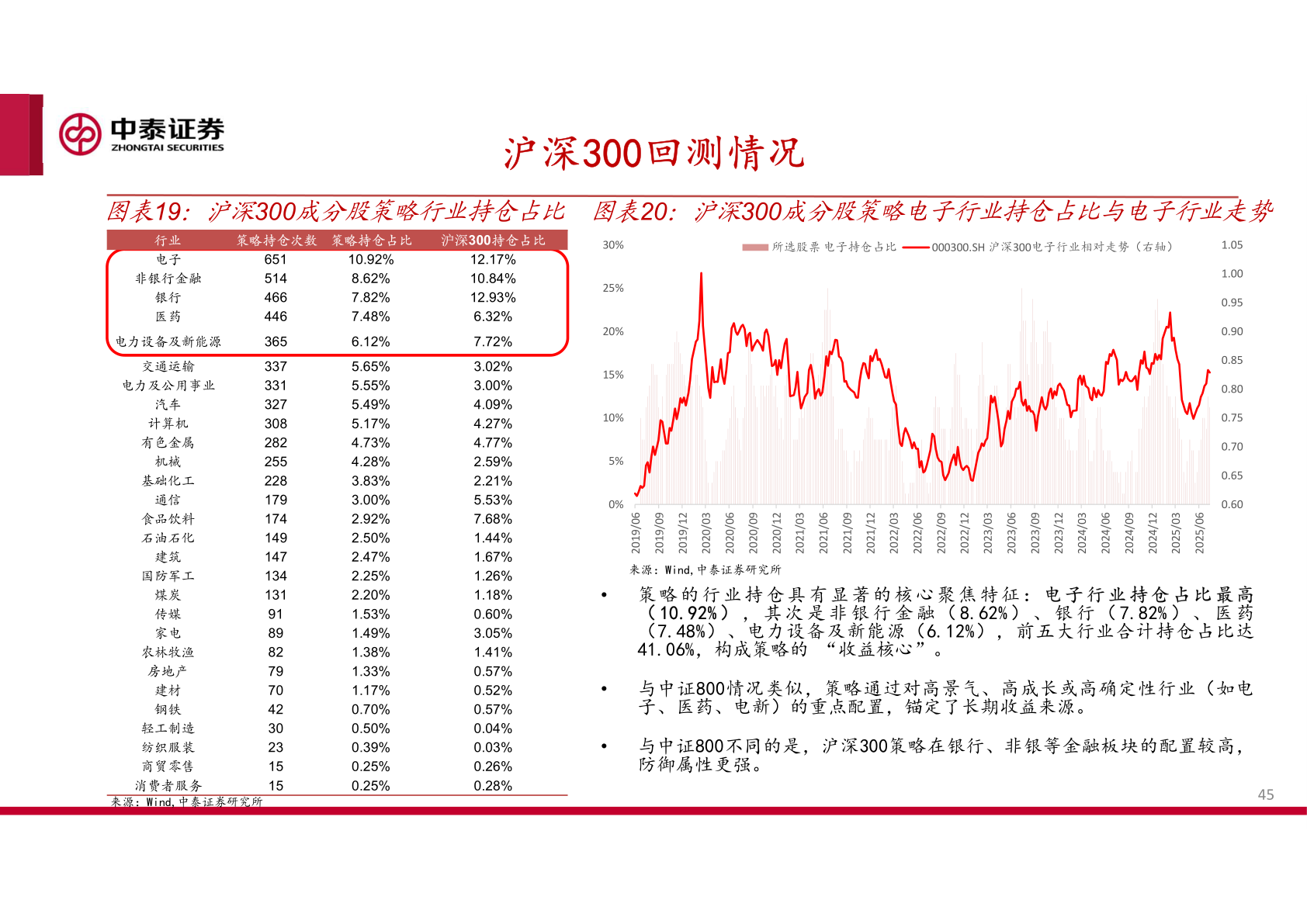 各位网友请教一下沪深300回测情况