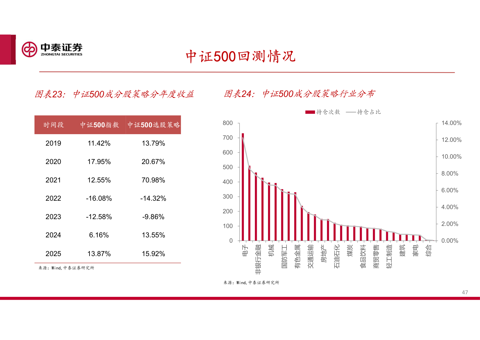 如何了解中证500回测情况