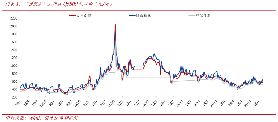 一起讨论下“晋陕蒙”主产区Q5500坑口价（元吨）?