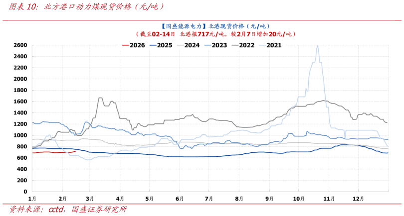 请问一下北方港口动力煤现货价格（元吨）?