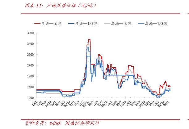 我想了解一下产地焦煤价格（元吨）?