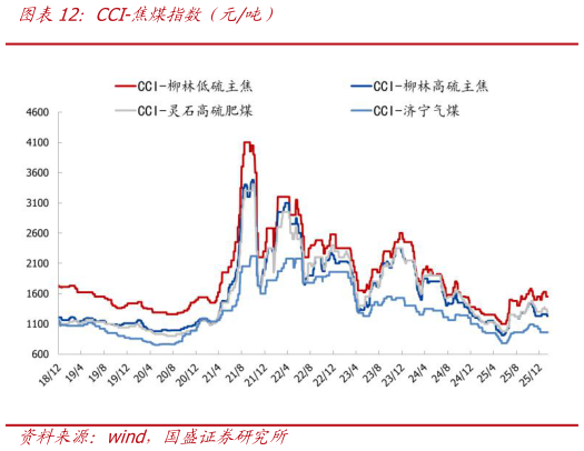 怎样理解CCI-焦煤指数（元吨）?