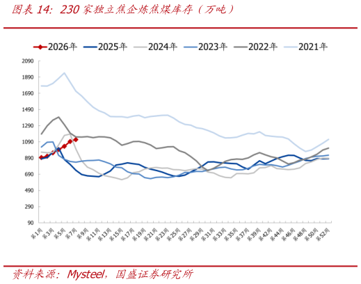 你知道230家独立焦企炼焦煤库存（万吨）?