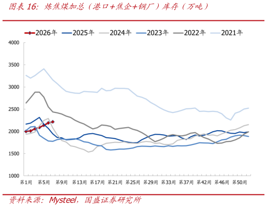如何才能炼焦煤加总（港口焦企钢厂）库存（万吨）?
