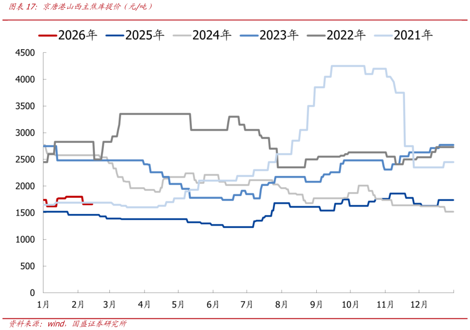 怎样理解京唐港山西主焦库提价（元吨）?