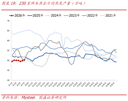 怎样理解230家样本焦企日均焦炭产量（万吨）?