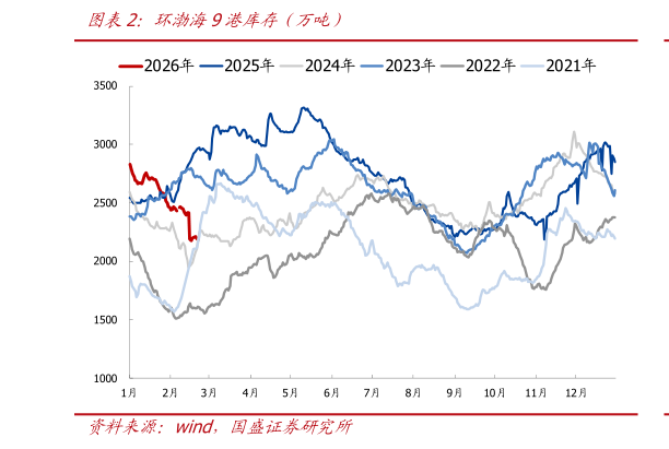 咨询大家环渤海9港库存（万吨）?