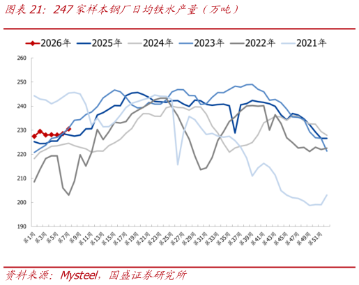 咨询下各位247家样本钢厂日均铁水产量（万吨）?