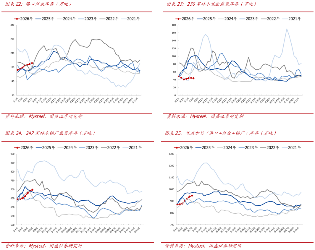 想关注一下港口焦炭库存（万吨）230家样本焦企焦炭库存（万吨）?