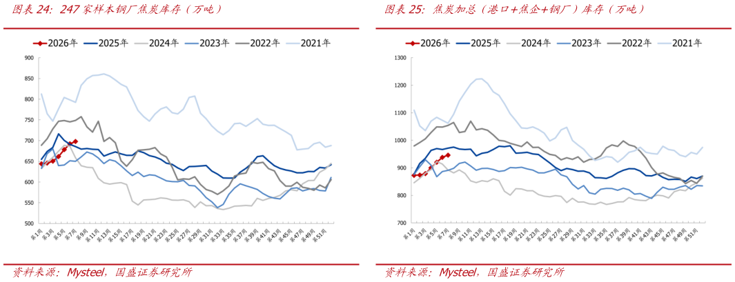 如何了解247家样本钢厂焦炭库存（万吨）焦炭加总（港口焦企钢厂）库存（万吨）?