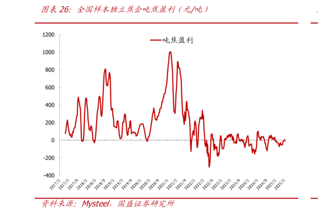 如何才能全国样本独立焦企吨焦盈利（元吨）?